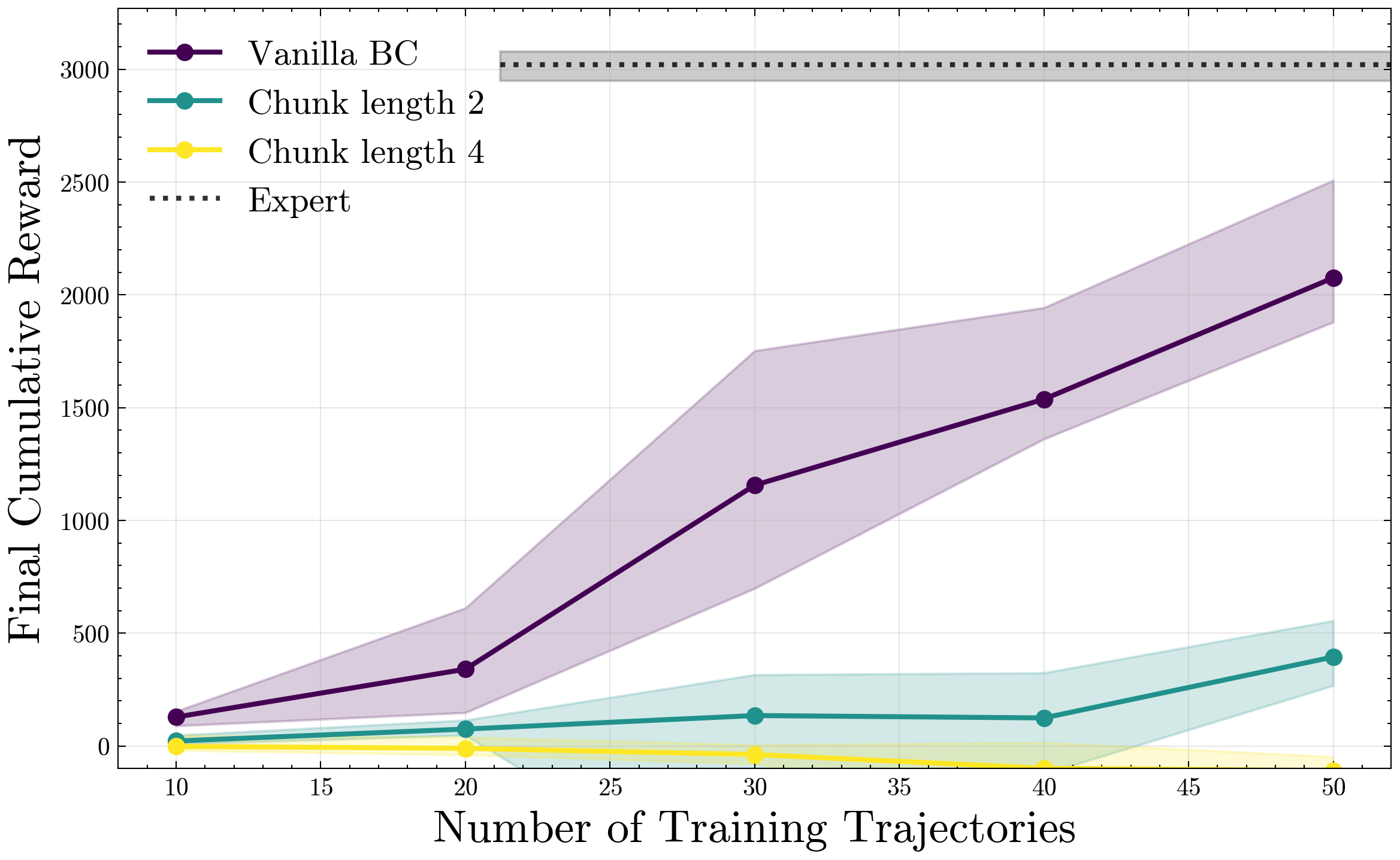 Action chunking sweep results