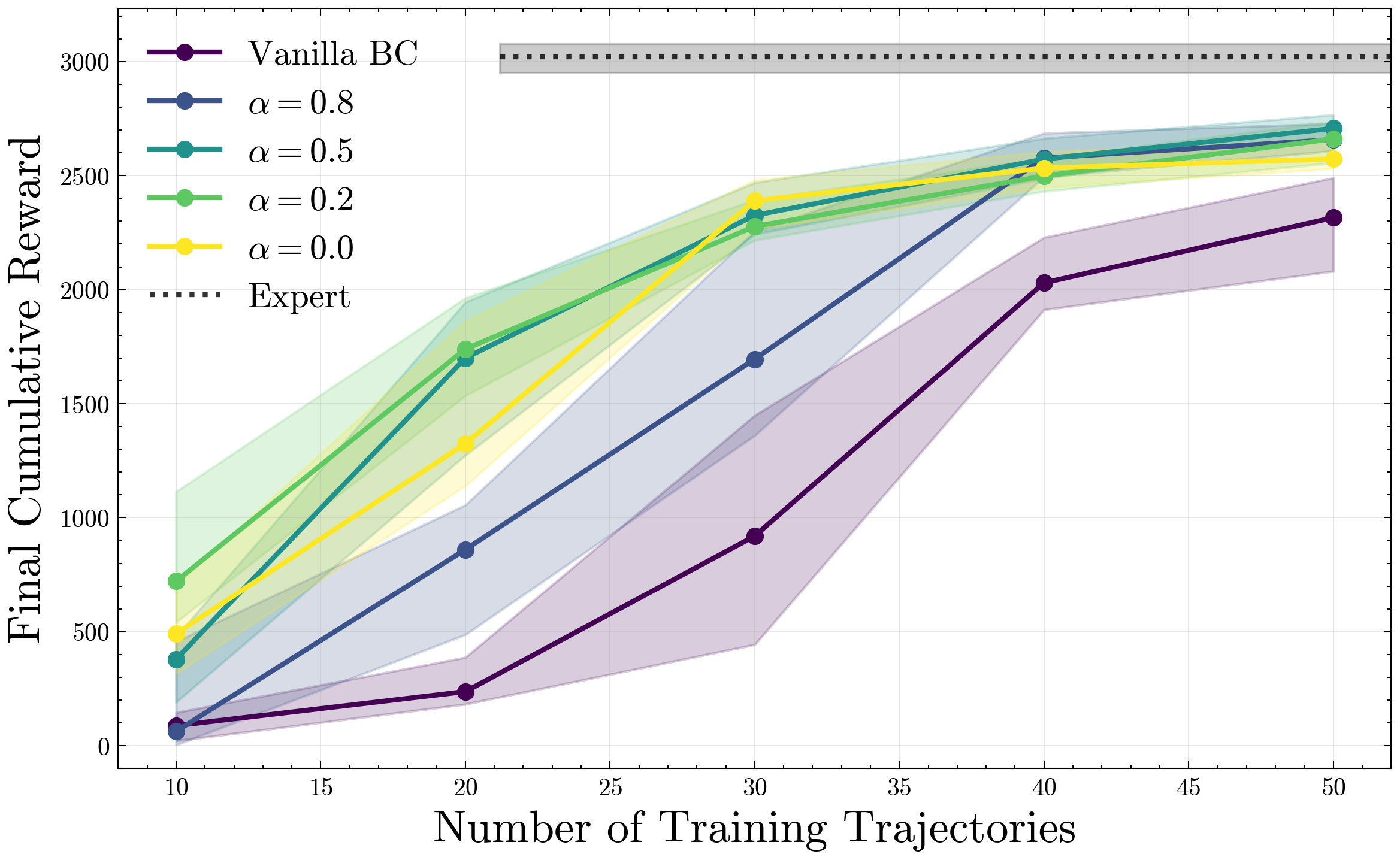 Proportional sweep results