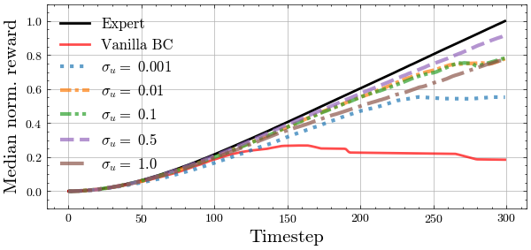 Noise injection sweep: sigma parameter