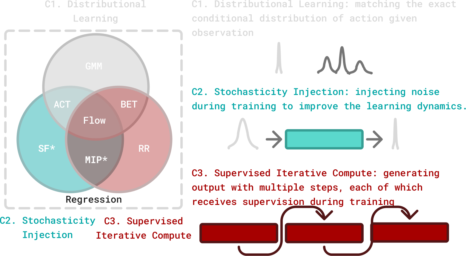 Key ingredients of GCPs