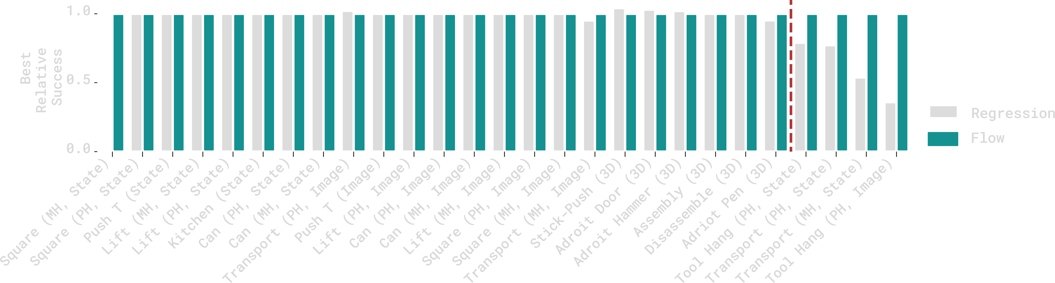 Performance comparison across tasks