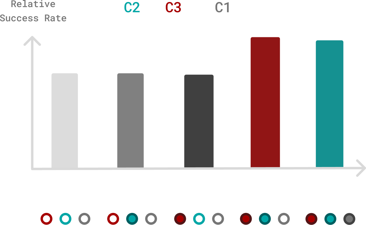 Results showing key findings
