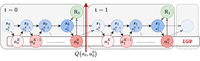 OGPO rolls many denoising trajectories from a single state, scores each action with the critic Q, and up-weights the high-advantage trajectories.