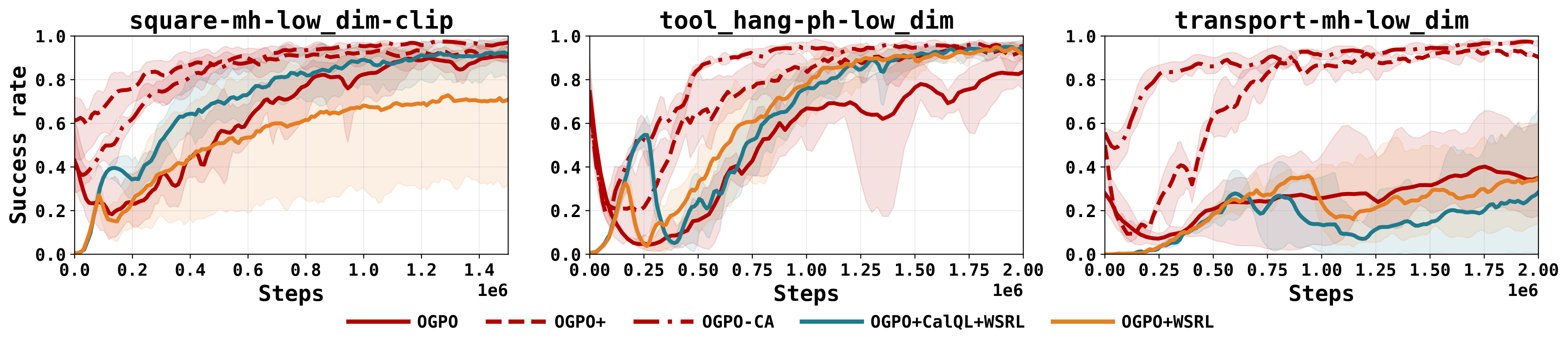 OGPO with conservative advantages compared against Cal-QL and WSRL across the offline-to-online transition.