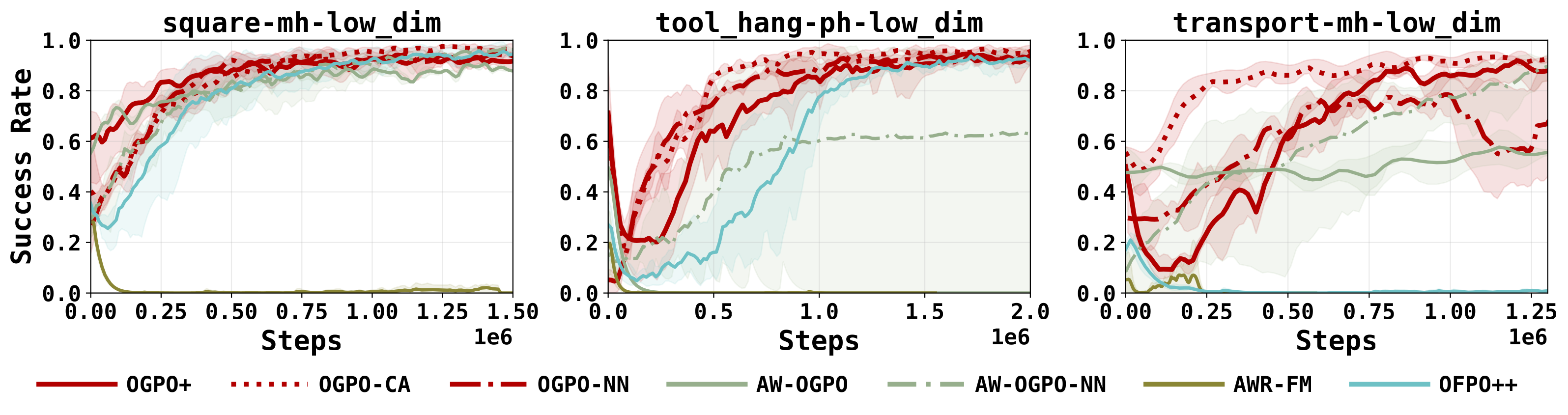 Policy-extraction comparison: PPO against AWR variants and FPO.