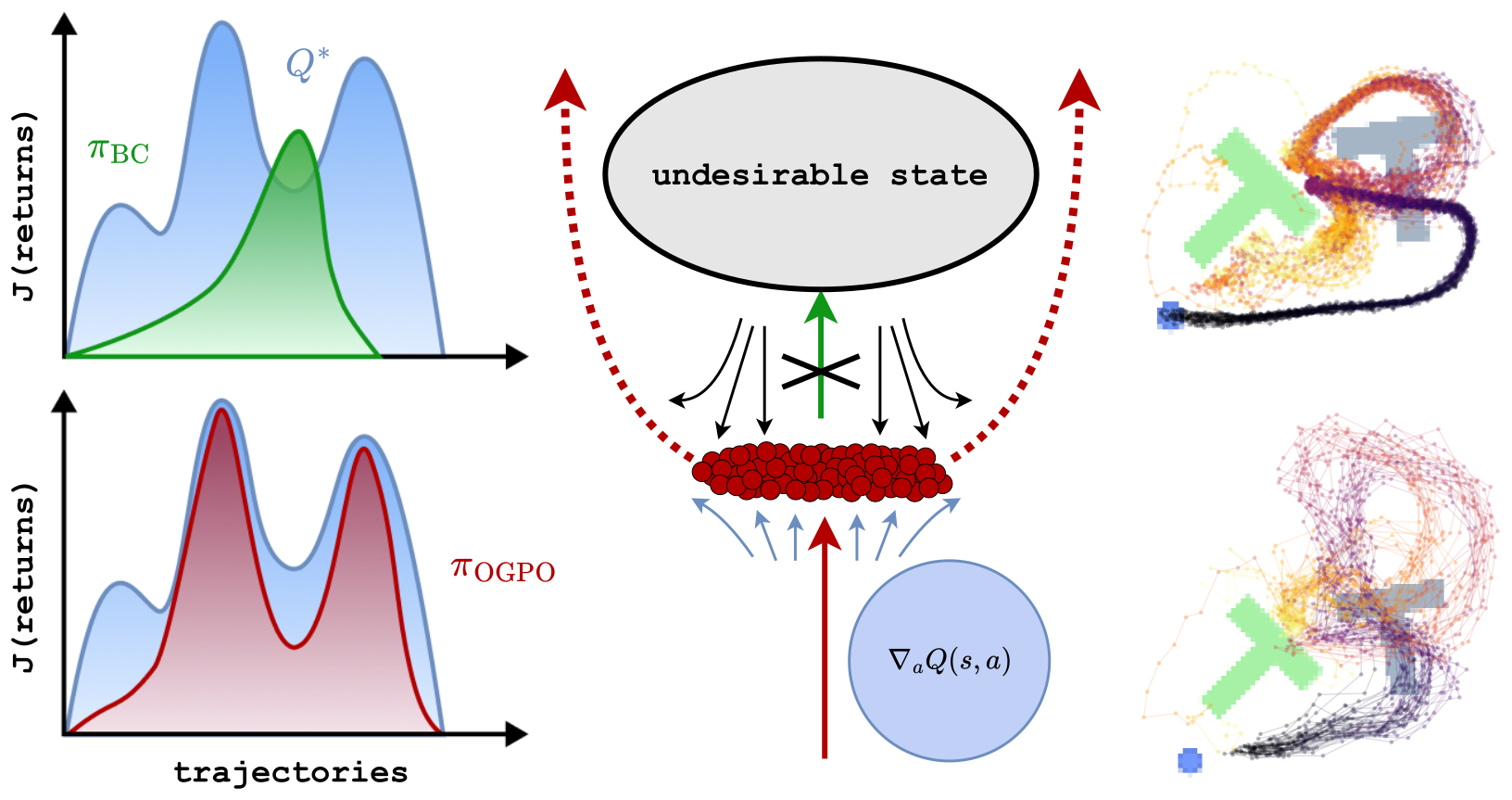Left: return distributions of the BC and OGPO policies over the critic landscape. Center: the critic gradient lifts the action distribution toward high-value actions and away from an undesirable state. Right: BC traces one narrow Push-T solution while OGPO covers diverse valid trajectories.
