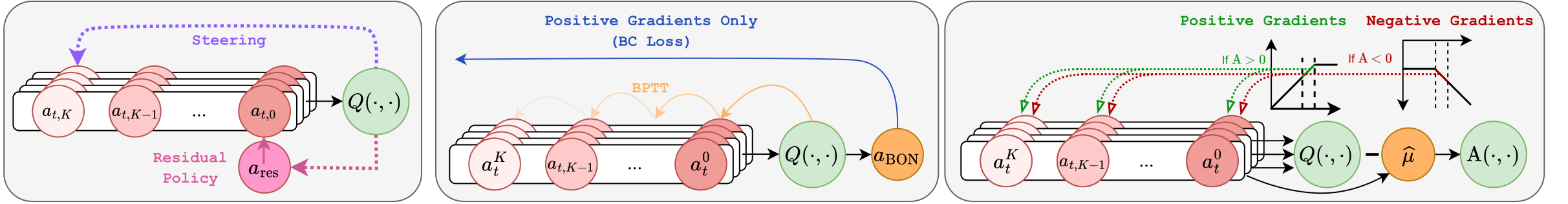Comparison of off-policy RL algorithms for generative control policies: steering and residual learning, Best-of-N supervised finetuning and backprop-through-time, and OGPO.