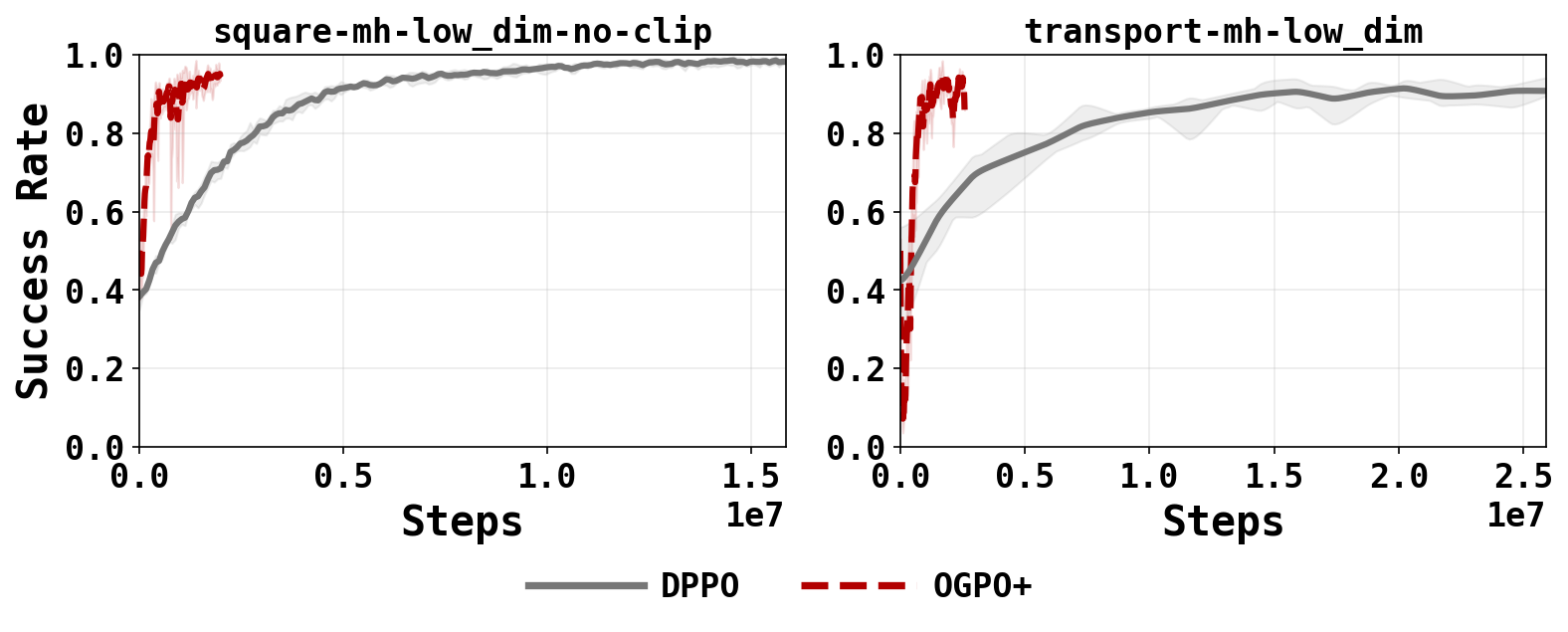 OGPO+ reaches high success far sooner than DPPO as a function of environment steps.