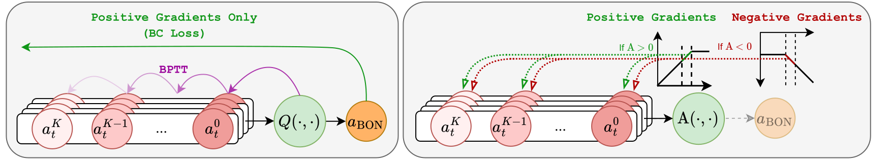 Best-of-N supervised cloning gives only positive gradients; BPTT gives exploding or vanishing gradients; advantage-based PPO gives smooth positive and negative gradients across the chain.
