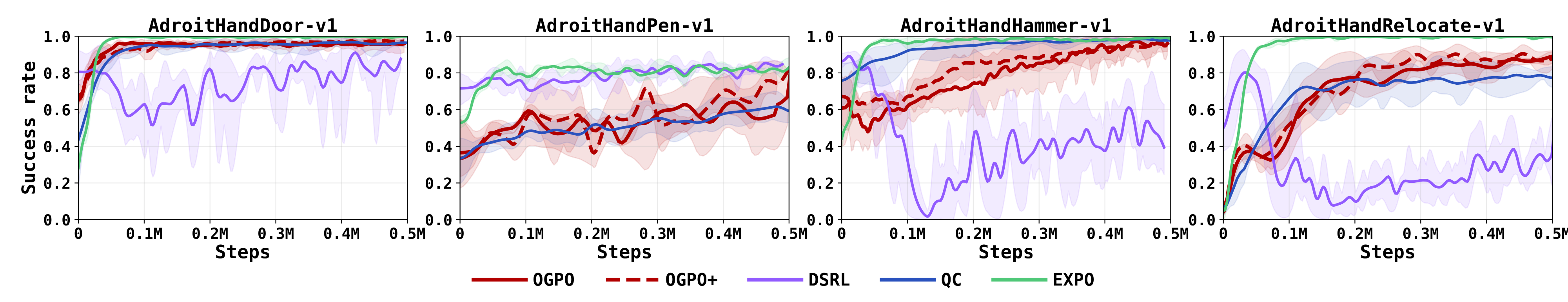 Adroit Hand results for Door, Hammer, Pen, and Relocate.