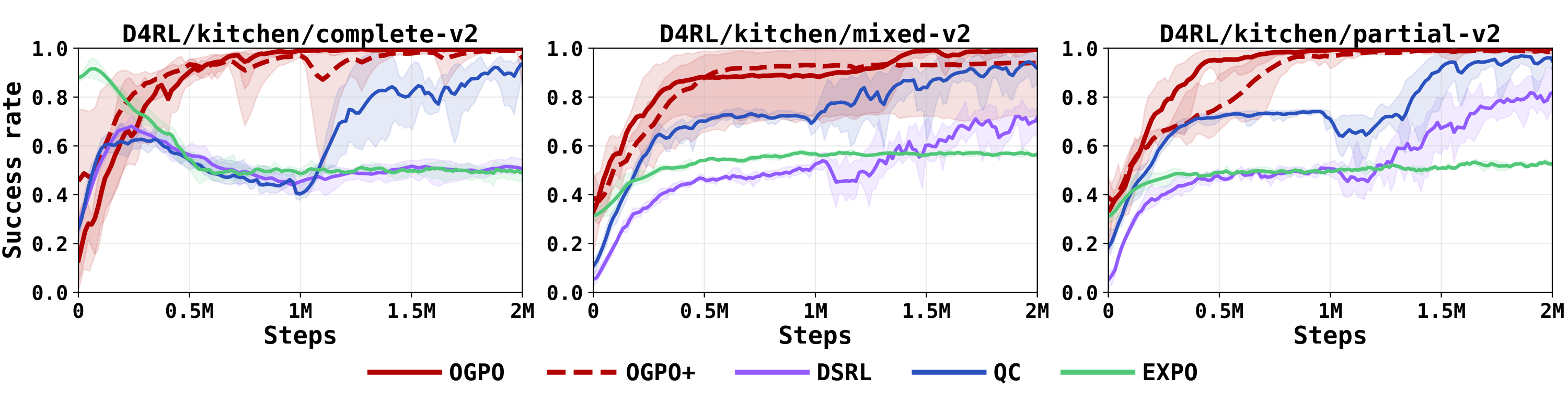 Franka Kitchen success-rate curves for the Complete, Mixed, and Partial demonstration settings.
