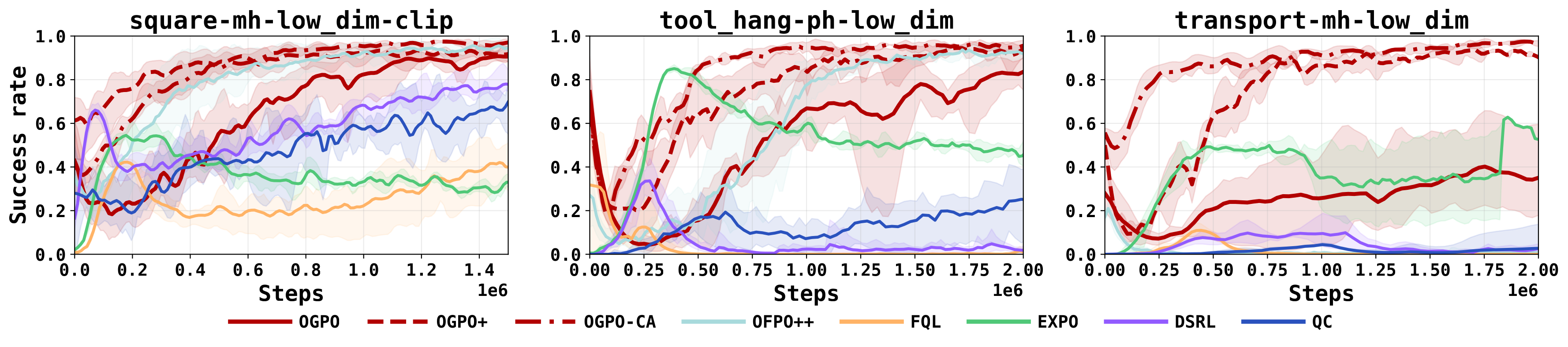 Robomimic success-rate curves for OGPO and OGPO+ against DSRL, EXPO, and QC on Square, Tool Hang, and Transport.