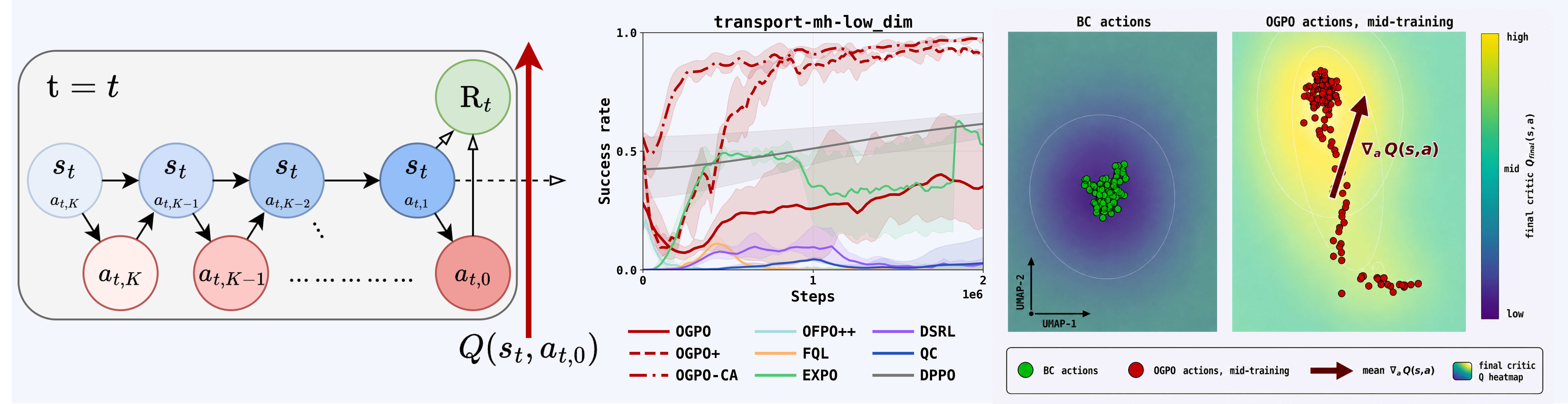 Figure 1: the bi-level MDP that OGPO severs at the denoising boundary; Transport sample-efficiency curves; and BC-versus-OGPO action distributions over the critic's value landscape.