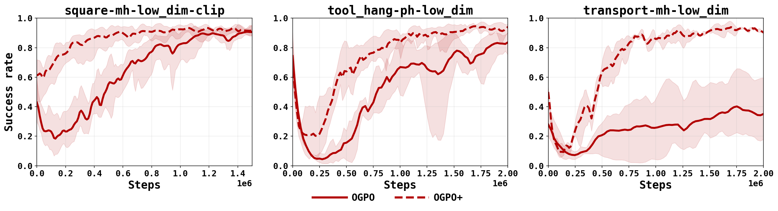 OGPO compared with OGPO+ on Square, Tool Hang, and Transport, showing faster and higher convergence for OGPO+.