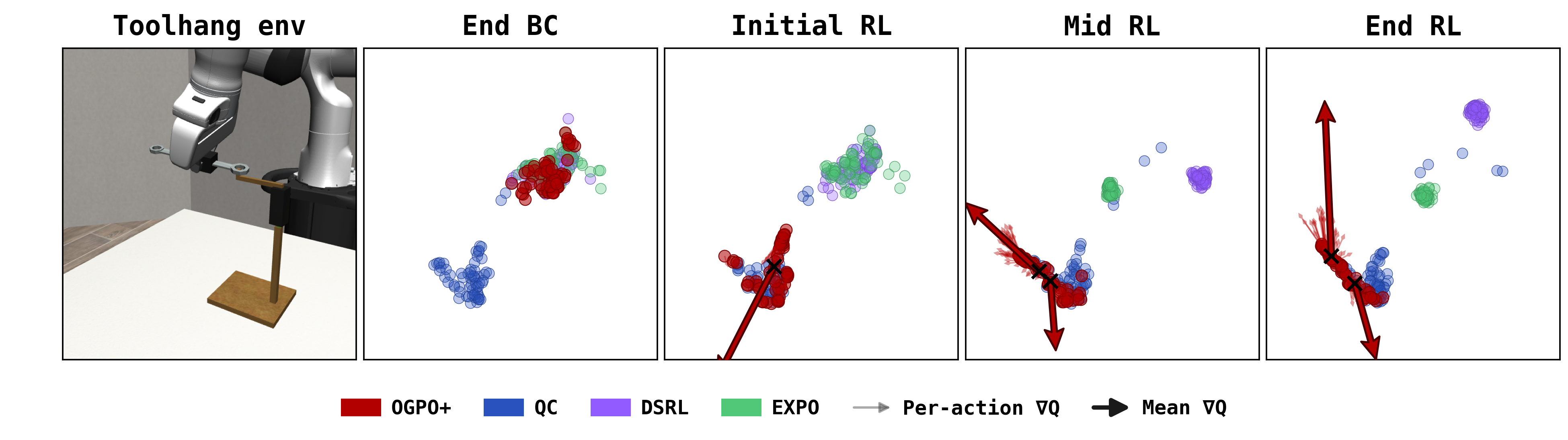UMAP of action samples at a fixed Tool Hang critical state across training: end of BC, then initial, mid, and end of RL. OGPO+ (red) migrates and spreads along the mean critic-gradient arrow while QC (blue), DSRL (purple), and EXPO (green) stay clustered near the initialization.